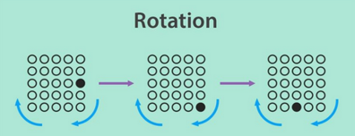 rotation
