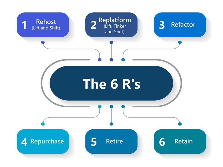 6R Migration