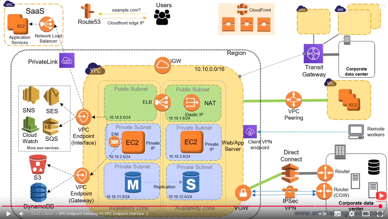 aws_networking